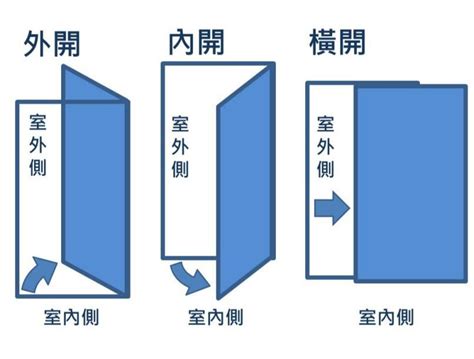 門 內開 外開|門扇開向該如何規劃(三)：除了內開、外開，門扇還有。